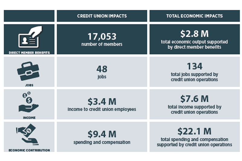 Pacific NW Federal Credit Union