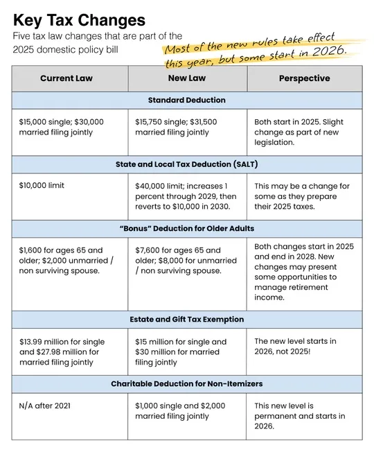 Key Tax Changes Table