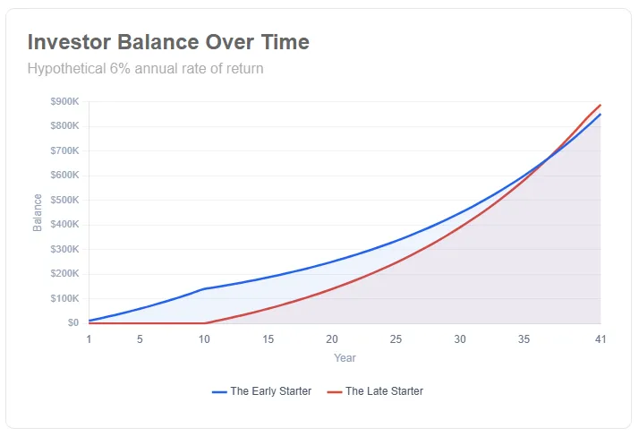 Savings Over Time