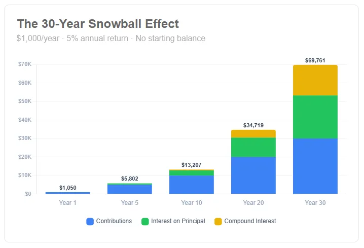 30-Year Snowball Effect on Savings